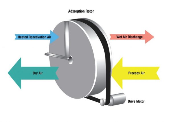 Máy hút ẩm hấp thụ Decker DAD dòng trung bình